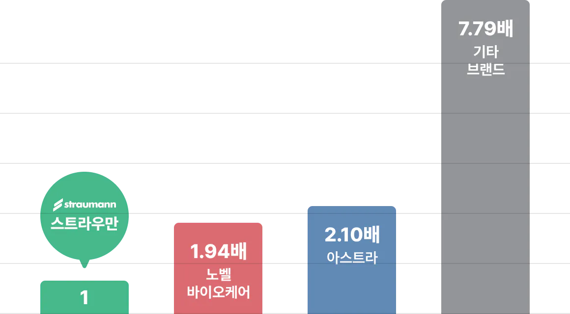 검증된 스트라우만의 지속성 | 초기 상실 상대적 위험 그래프