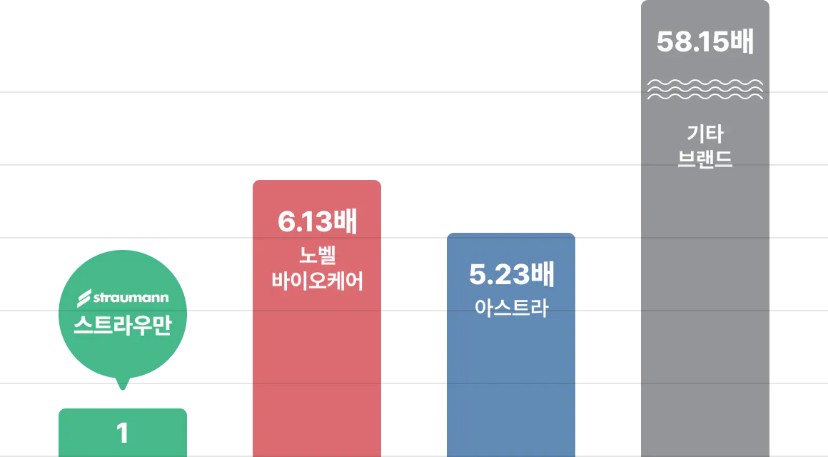 검증된 스트라우만의 지속성 | 후기 상실 상대적 위험도 그래프