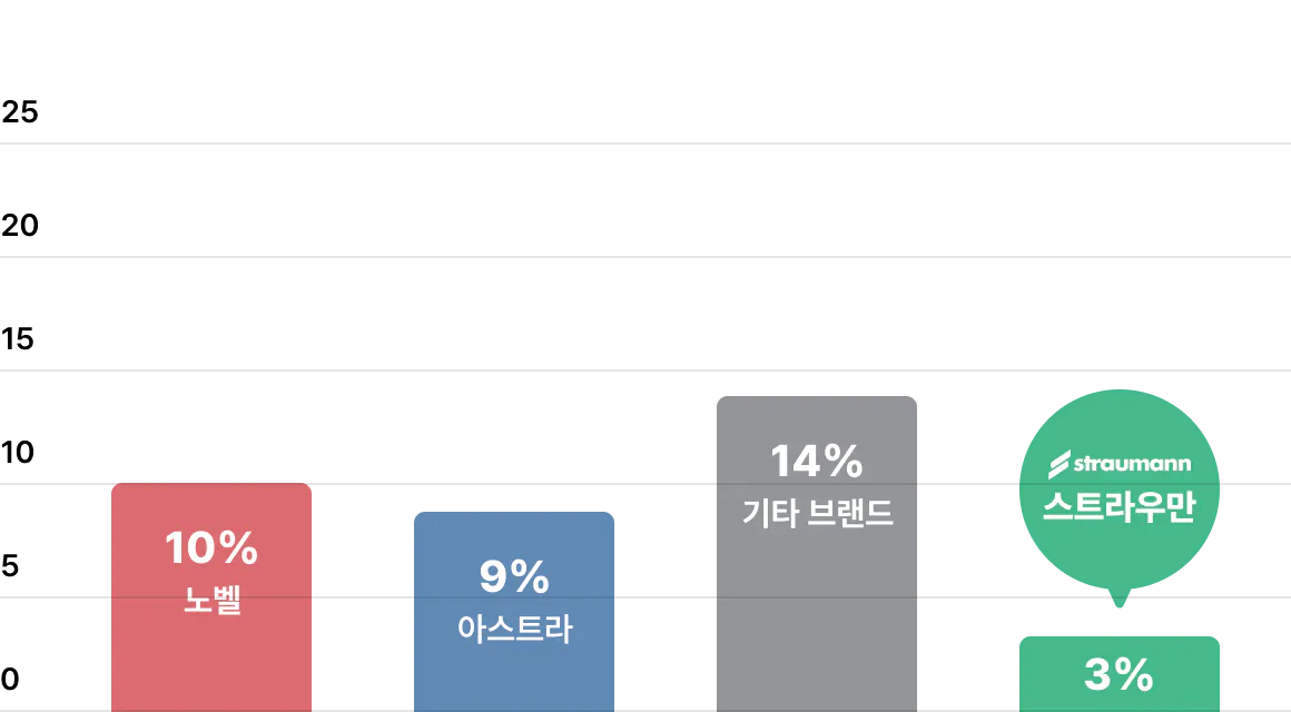 검증된 스트라우만의 안정성 | 치주염이 없는 환자 대상 그래프