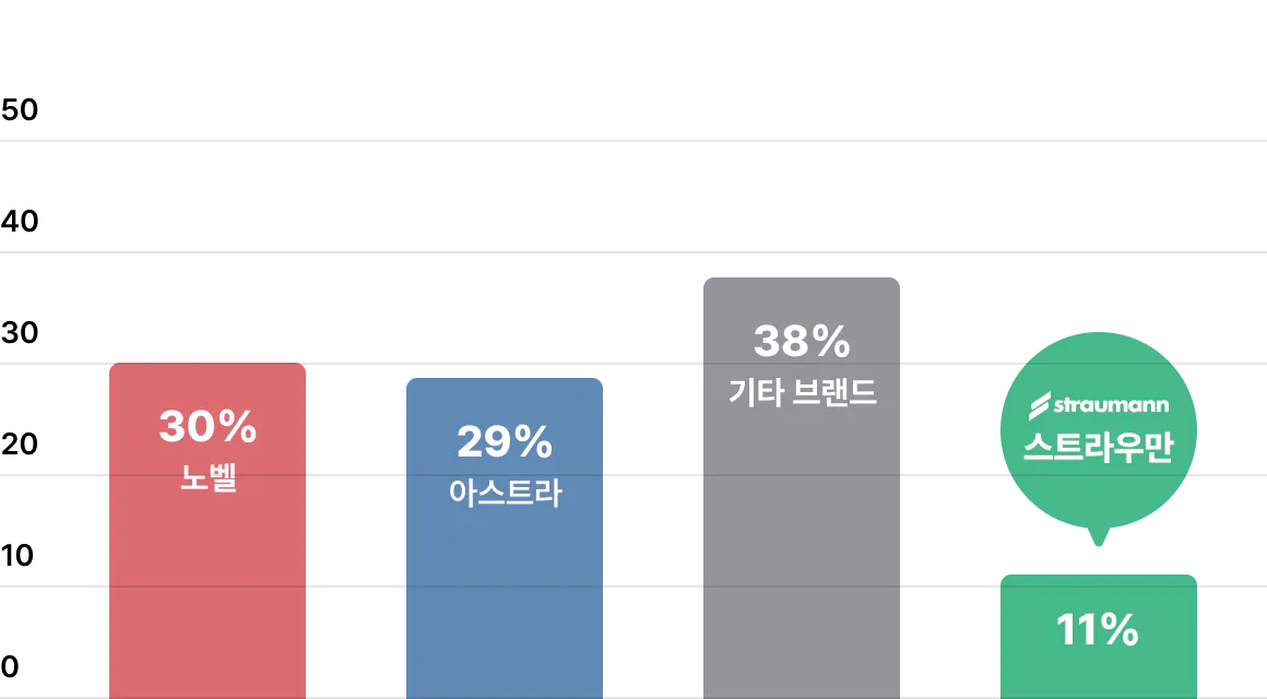 검증된 스트라우만의 안정성 | 치주염이 있는 환자 대상 그래프